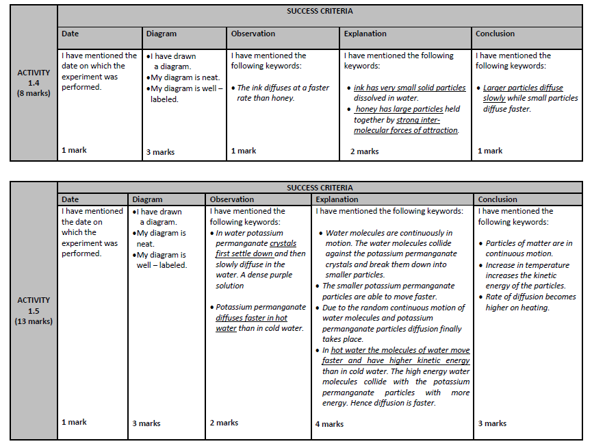 CBSE Class 9 Science Revision Notes